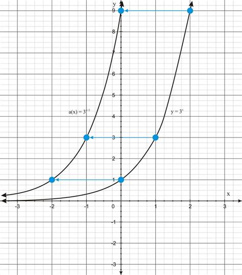 Image result for Graphing Exponential Functions Table