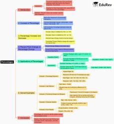 Mind Map: Percentages - IBPS PO Prelims and Mains Preparation - Bank ...