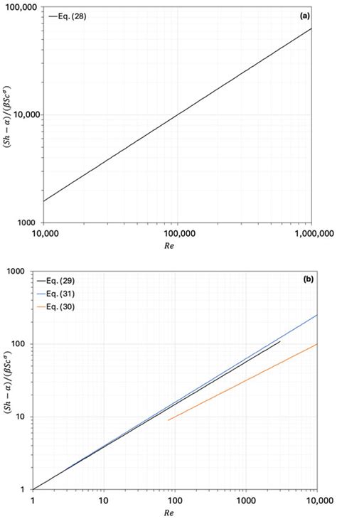 Sherwood (Sh) Number in Chemical Engineering Applications—A Brief Review