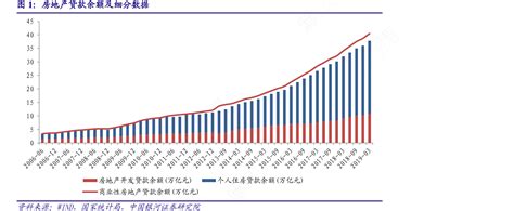 2020年中国房地产贷款情况分析：人民币房地产贷款余额达49.58万亿元，其中个人住房贷款余额占69.46%[图]_智研咨询