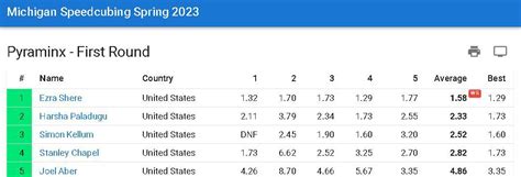 Image result for Pyraminx World Record