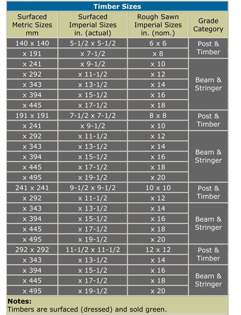 Lumber Dimensions