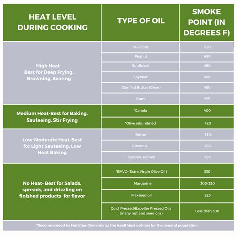 High Heat Cooking Oil Chart