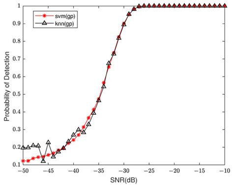 Supervised Learning Spectrum Sensing Method via Geometric Power Feature