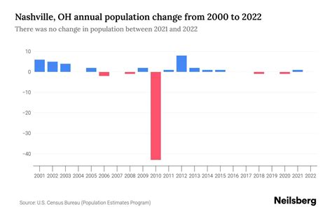 Nashville, OH Population by Year - 2023 Statistics, Facts & Trends - Neilsberg