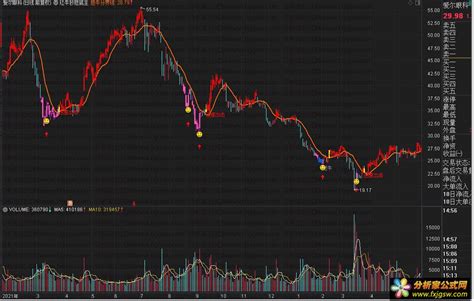 红牛抄短底主图（通达信指标 主图 源码 测试图） - 分析家公式网