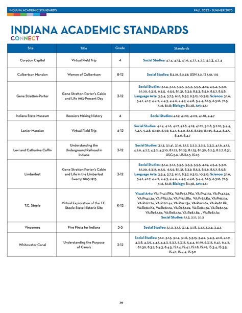 Indiana Academic Standards 2022-2023 by Indiana State Museum and ...