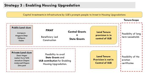 Mahesana Housing strategies for Slum upgradation | CEPT - Portfolio