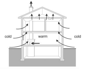 Image result for Stack Effect Diagram