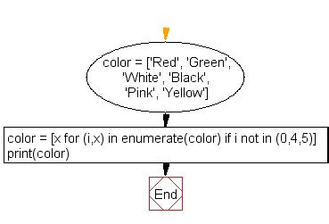 Image result for Process List Python