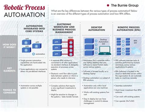 Types of Process Automation 的图像结果
