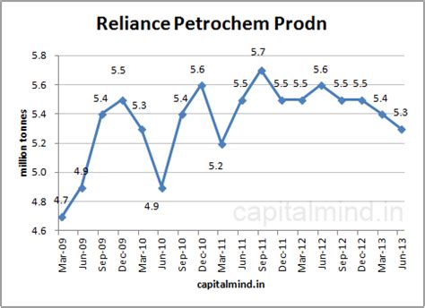 RIL June 2013 Results in Charts » Capitalmind - Better Investing
