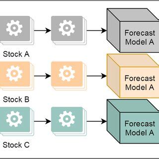 Image result for Stock Prediction Using Machine Learning Code