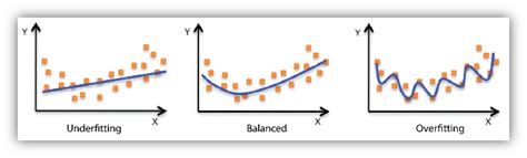 Overfitting and Underfitting Graph 的图像结果