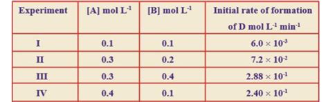 The following results have been obtained during the kinetics studies of ...