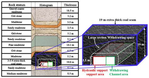 Study on Surrounding Rock Control of Withdrawal Space in Fully ...