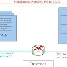 Image result for Multi-Node OpenStack Deployment