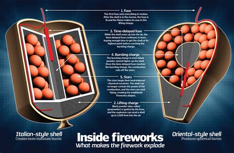 Image result for How to Make Fireworks Explode