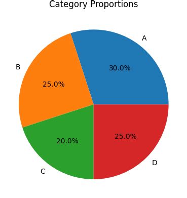 Python Pandas Matplotlib Pie-Chart 的图像结果