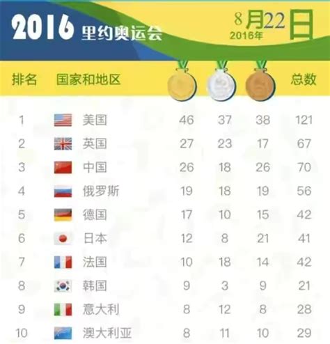 2021年东京奥运会中国金牌总数第一!东京奥运会金牌前三排名榜!|排名榜|奖牌|金牌_新浪新闻