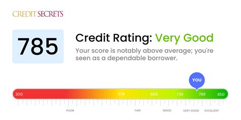 Is 785 a Good Credit Score? | Understand Your Score | Credit Secrets
