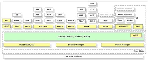 Bildergebnis für android 11 bluetooth stack