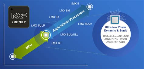 i.MX 7ULP Applications Processor - NXP Semi | DigiKey