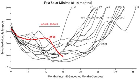 Image result for Solar Minimum Cycle