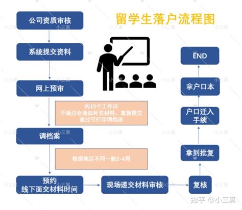 留学生上海落户所需的材料都有哪些？