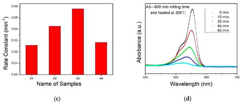 ZnO Nanospheres Fabricated by Mechanochemical Method with ...