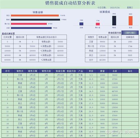 2023公司销售提成工资表.xls - 知乎