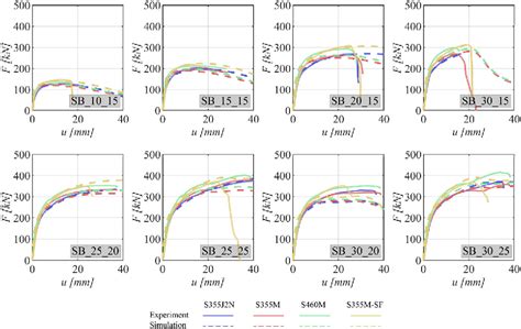 Image result for Simulation Bearing Connection vs No