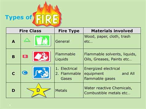 Image result for Types of Fire