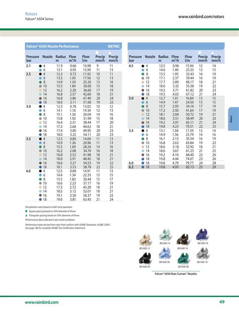 Rain Bird Nozzle Charts | SprinklerDude®