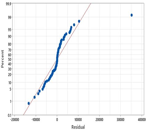 Image result for How to Plot Normal Probability Graph