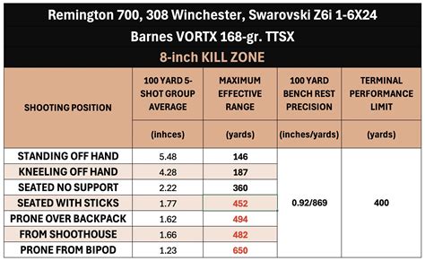 How to Calculate Maximum Effective Range with a Rifle