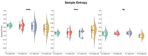 Nonlinear Gait Variability Increases with Age in Children from 2–10 ...