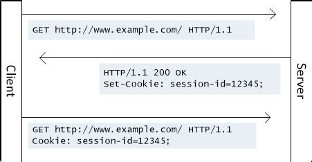 Image result for Java HTTP Request Set Cookie