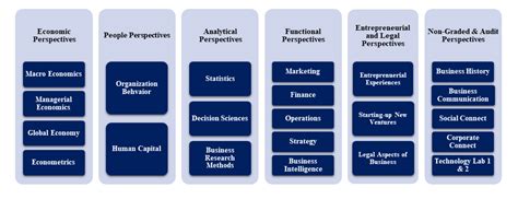 Program Curriculum | School of Management & Entrepreneurship | IIT Jodhpur