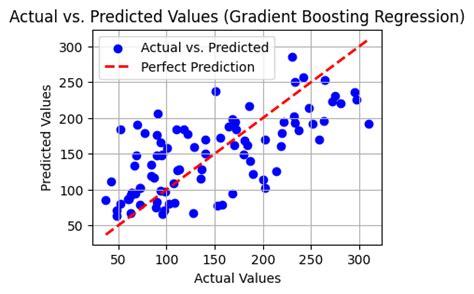 Image result for Gradient Boosting in Python
