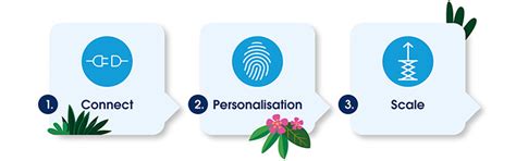 Digital Transformation 101: Your Guide and Framework for Success ...