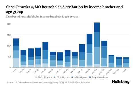 Cape Girardeau, MO Median Household Income By Age - 2024 Update | Neilsberg