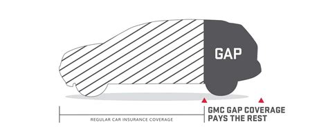 Auto Insurance Gap Coverage 的图像结果