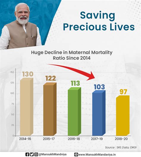 Maternal Mortality Ratio in India continues to decline, drops to 97 deaths