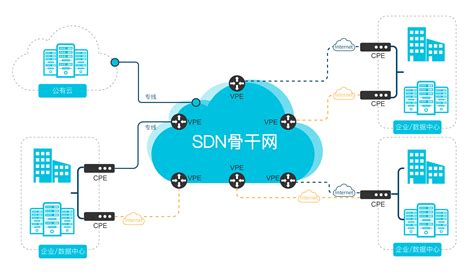 犀思云SD-WAN，助力企业分钟级构建新型混合专网_网络连接