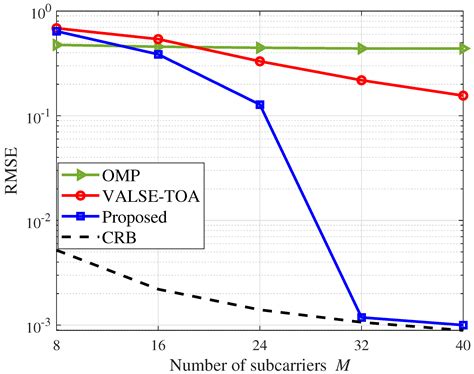 Bayesian 3D User Localization and Channel Reconstruction with Planar ...