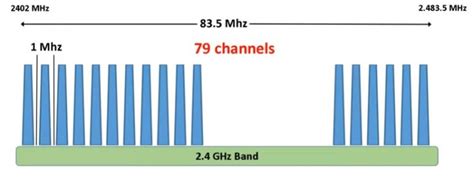 Image result for Bluetooth Spectrogram