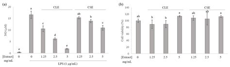 Evaluation of Anti-Inflammatory Effects of Celery Leaf and Stem ...