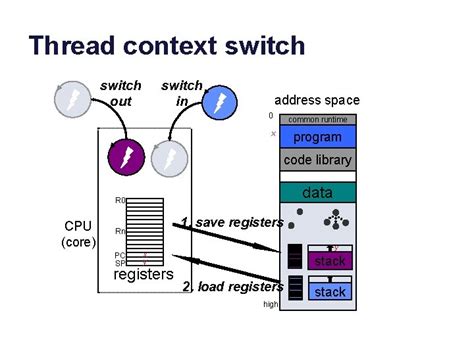 Thread Process Context Switch 的图像结果