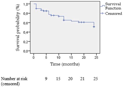 Correlation of Clinical Outcomes with the Prominent Indication of ...